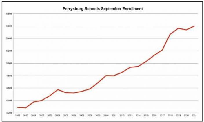 The graph shows the growth in Perrysburg Schools’ enrollment from 1999 to 2021.